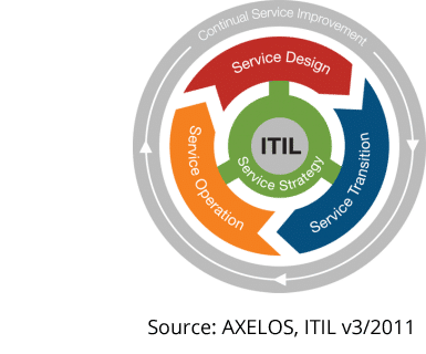 ITIL Lifecycle Stage